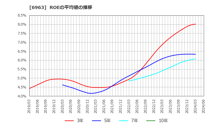 6963 ローム(株): ROEの平均値の推移