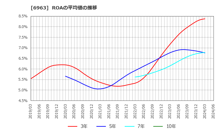 6963 ローム(株): ROAの平均値の推移