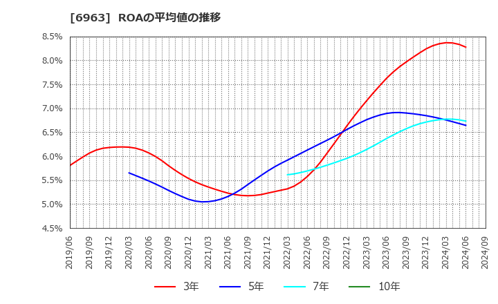 6963 ローム(株): ROAの平均値の推移