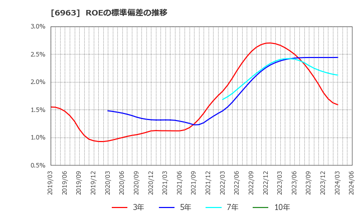 6963 ローム(株): ROEの標準偏差の推移