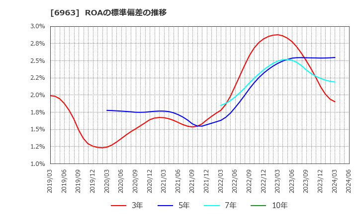 6963 ローム(株): ROAの標準偏差の推移