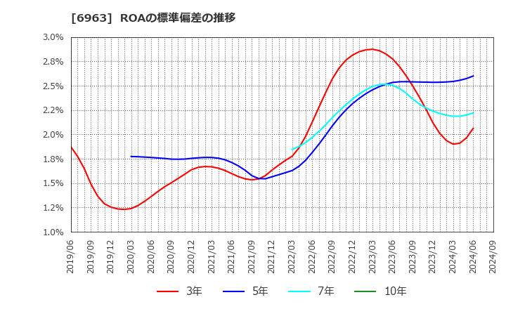 6963 ローム(株): ROAの標準偏差の推移