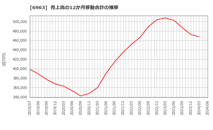 6963 ローム(株): 売上高の12か月移動合計の推移
