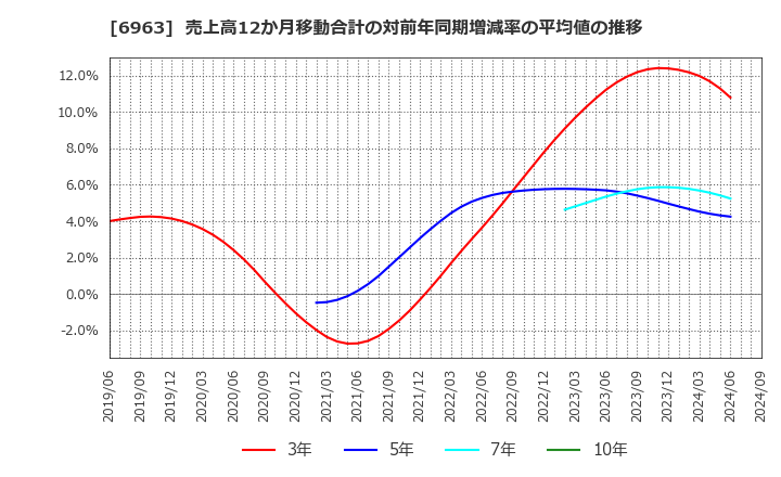 6963 ローム(株): 売上高12か月移動合計の対前年同期増減率の平均値の推移