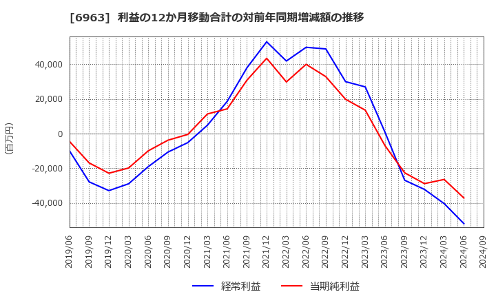 6963 ローム(株): 利益の12か月移動合計の対前年同期増減額の推移