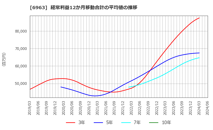 6963 ローム(株): 経常利益12か月移動合計の平均値の推移