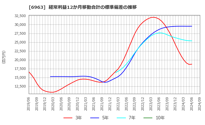 6963 ローム(株): 経常利益12か月移動合計の標準偏差の推移