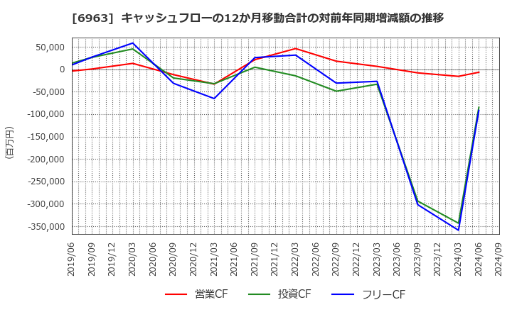 6963 ローム(株): キャッシュフローの12か月移動合計の対前年同期増減額の推移