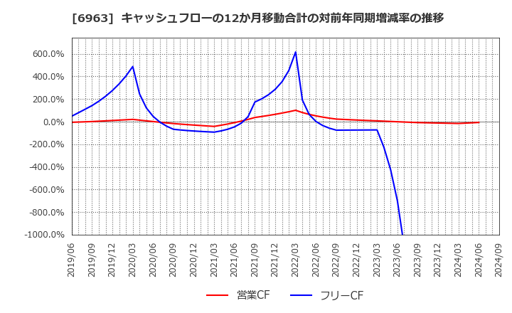 6963 ローム(株): キャッシュフローの12か月移動合計の対前年同期増減率の推移