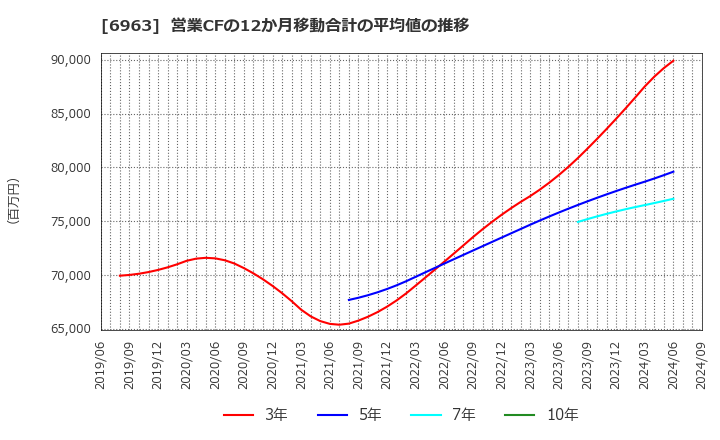 6963 ローム(株): 営業CFの12か月移動合計の平均値の推移