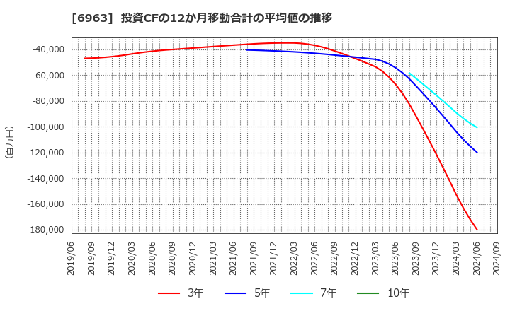 6963 ローム(株): 投資CFの12か月移動合計の平均値の推移