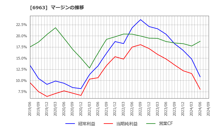 6963 ローム(株): マージンの推移