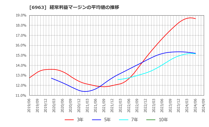 6963 ローム(株): 経常利益マージンの平均値の推移