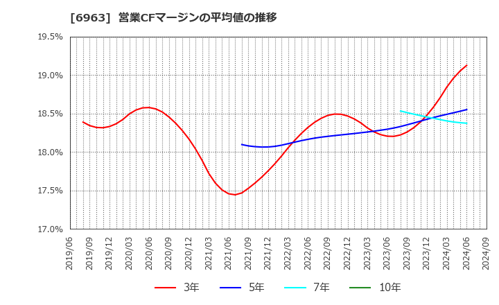 6963 ローム(株): 営業CFマージンの平均値の推移
