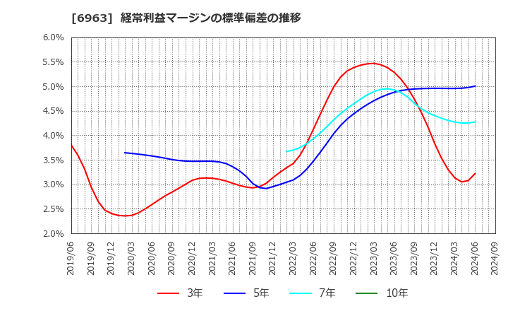 6963 ローム(株): 経常利益マージンの標準偏差の推移