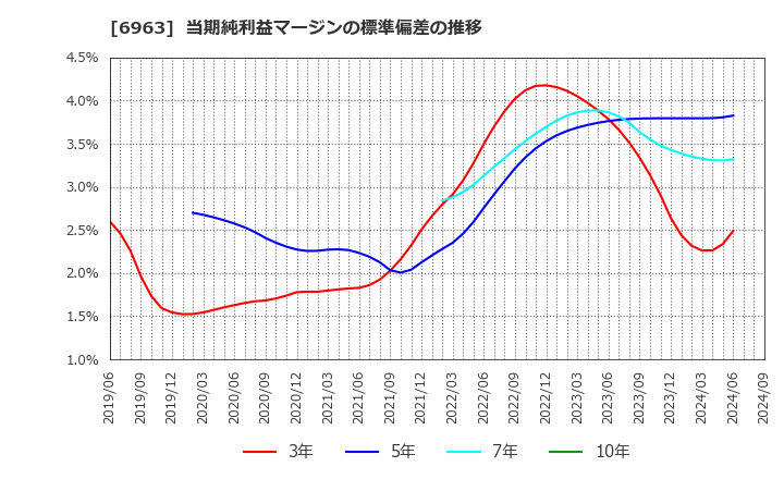 6963 ローム(株): 当期純利益マージンの標準偏差の推移