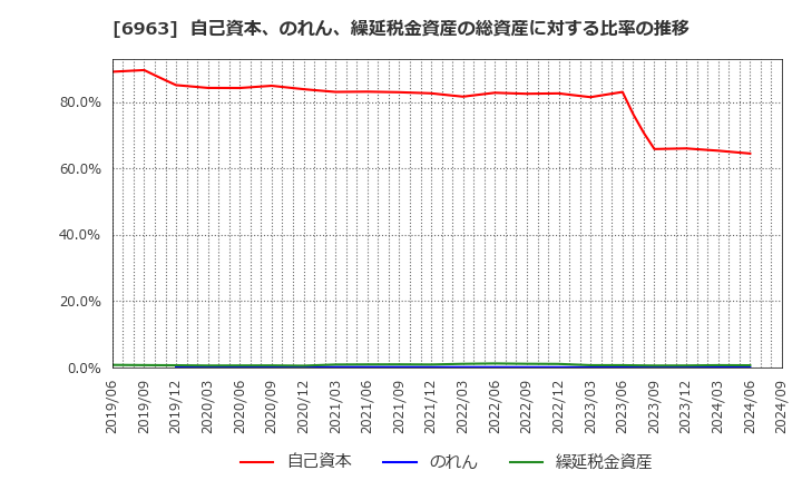 6963 ローム(株): 自己資本、のれん、繰延税金資産の総資産に対する比率の推移