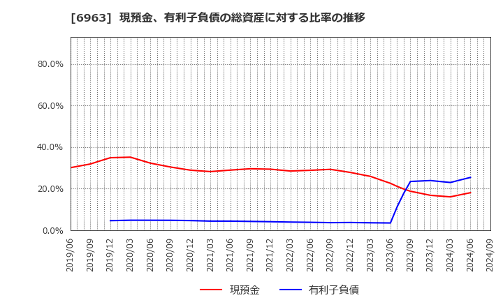 6963 ローム(株): 現預金、有利子負債の総資産に対する比率の推移