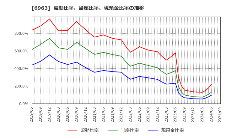 6963 ローム(株): 流動比率、当座比率、現預金比率の推移