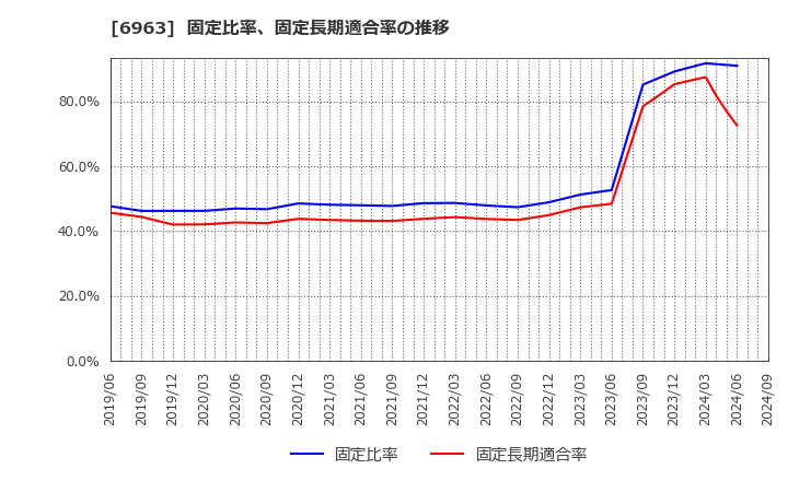 6963 ローム(株): 固定比率、固定長期適合率の推移