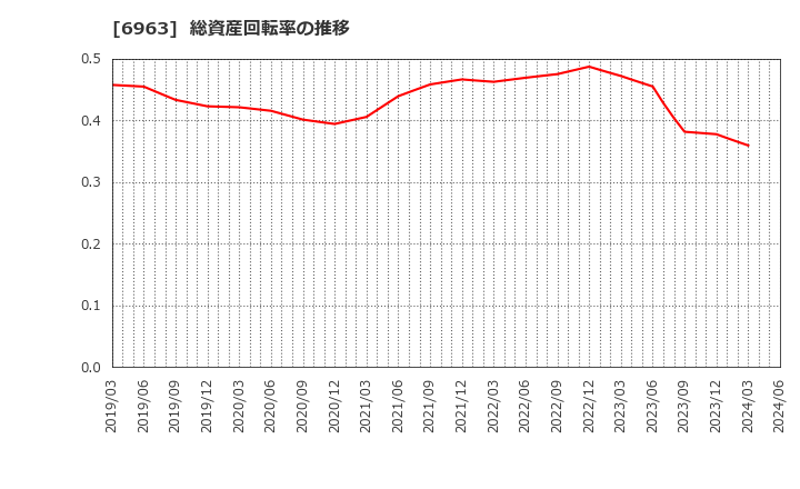 6963 ローム(株): 総資産回転率の推移