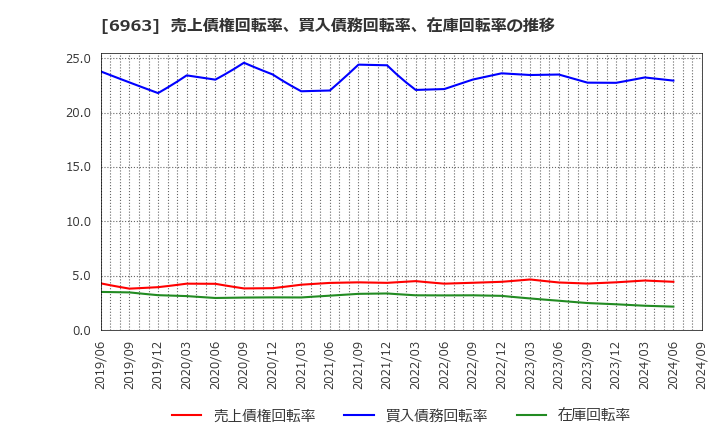 6963 ローム(株): 売上債権回転率、買入債務回転率、在庫回転率の推移