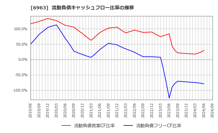 6963 ローム(株): 流動負債キャッシュフロー比率の推移