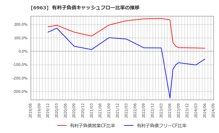 6963 ローム(株): 有利子負債キャッシュフロー比率の推移