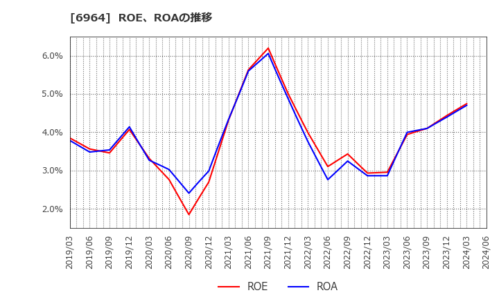 6964 (株)サンコー: ROE、ROAの推移