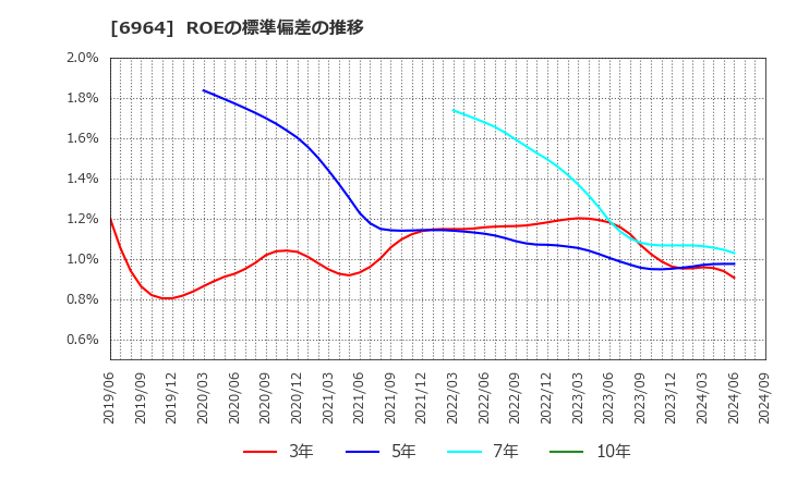 6964 (株)サンコー: ROEの標準偏差の推移