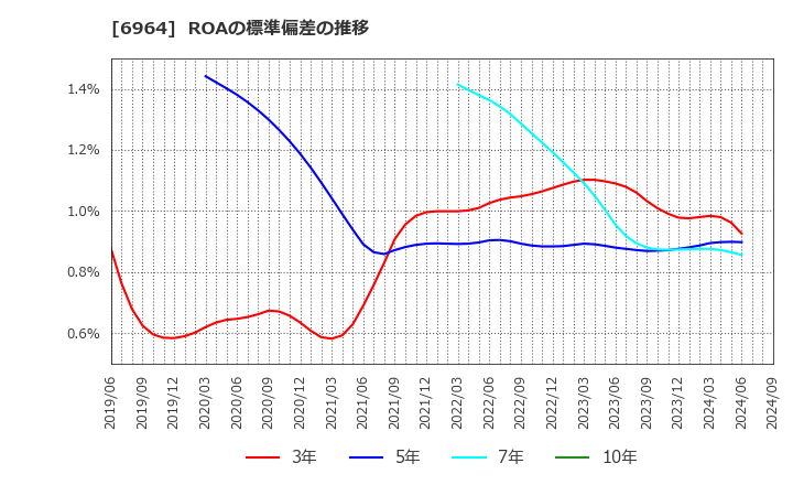 6964 (株)サンコー: ROAの標準偏差の推移