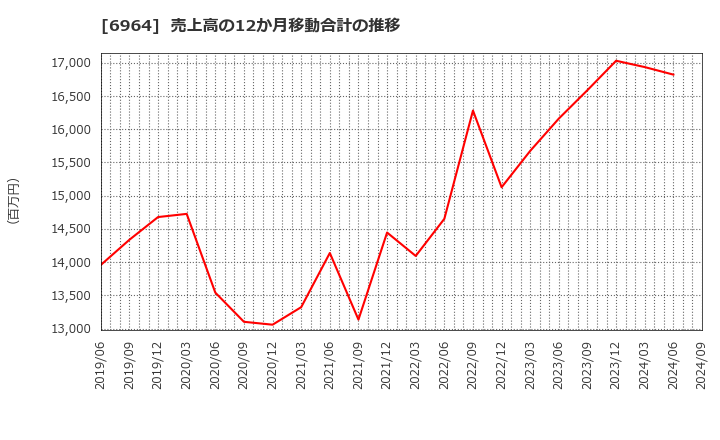 6964 (株)サンコー: 売上高の12か月移動合計の推移