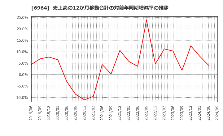 6964 (株)サンコー: 売上高の12か月移動合計の対前年同期増減率の推移