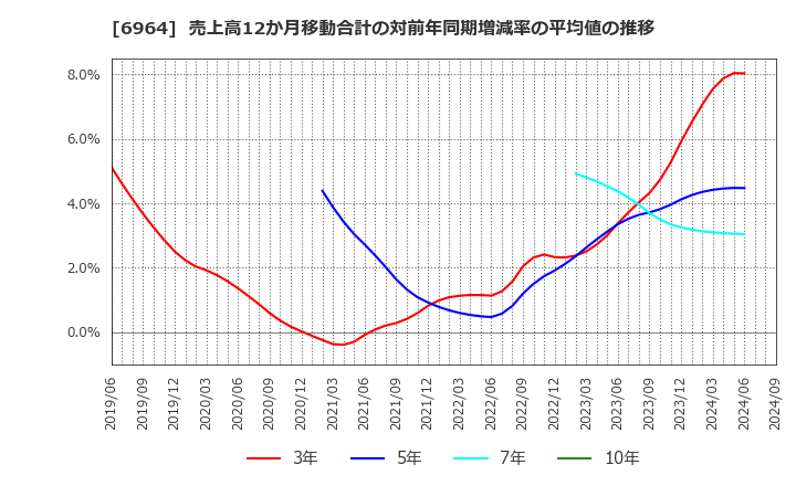 6964 (株)サンコー: 売上高12か月移動合計の対前年同期増減率の平均値の推移