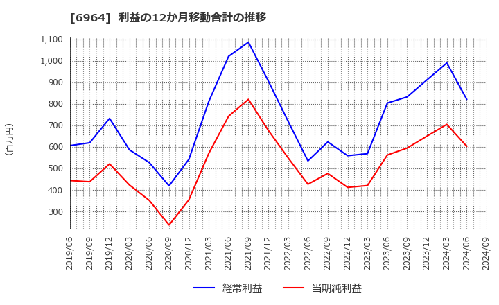 6964 (株)サンコー: 利益の12か月移動合計の推移