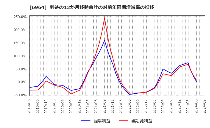 6964 (株)サンコー: 利益の12か月移動合計の対前年同期増減率の推移