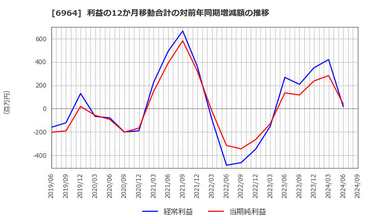 6964 (株)サンコー: 利益の12か月移動合計の対前年同期増減額の推移