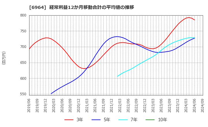 6964 (株)サンコー: 経常利益12か月移動合計の平均値の推移