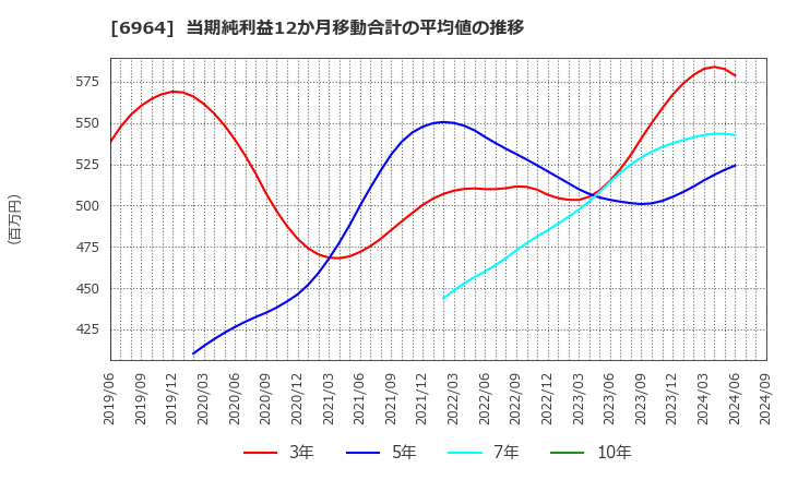 6964 (株)サンコー: 当期純利益12か月移動合計の平均値の推移