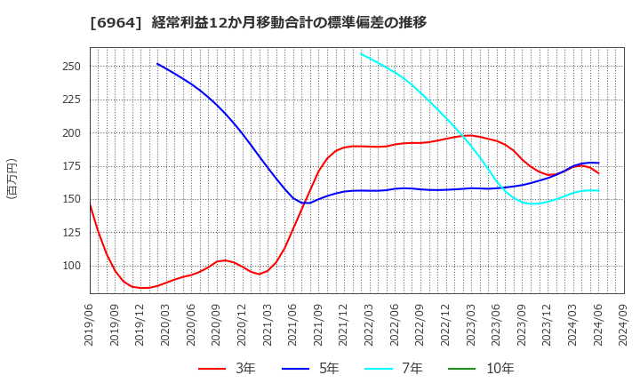 6964 (株)サンコー: 経常利益12か月移動合計の標準偏差の推移