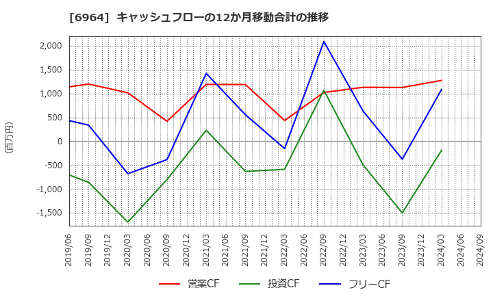 6964 (株)サンコー: キャッシュフローの12か月移動合計の推移