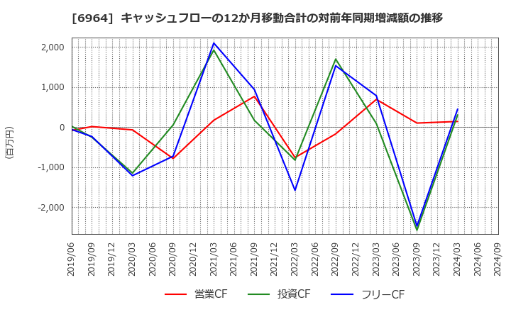 6964 (株)サンコー: キャッシュフローの12か月移動合計の対前年同期増減額の推移