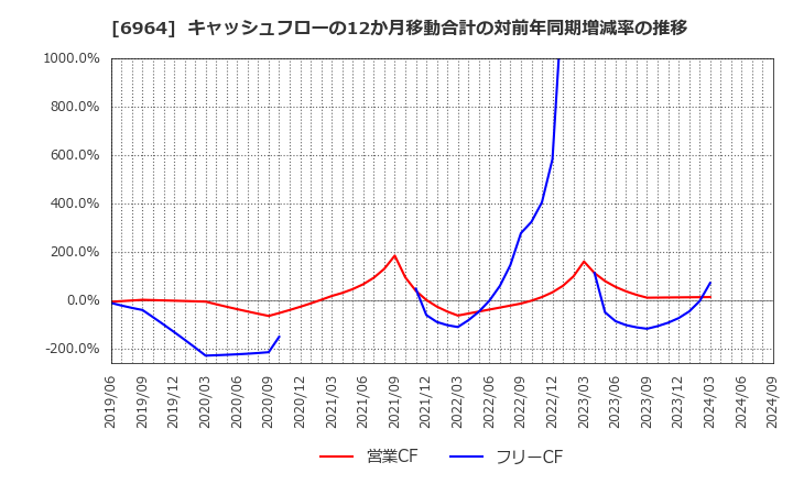 6964 (株)サンコー: キャッシュフローの12か月移動合計の対前年同期増減率の推移