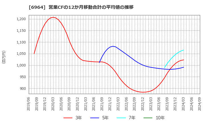 6964 (株)サンコー: 営業CFの12か月移動合計の平均値の推移