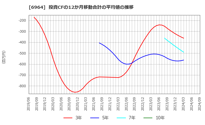 6964 (株)サンコー: 投資CFの12か月移動合計の平均値の推移