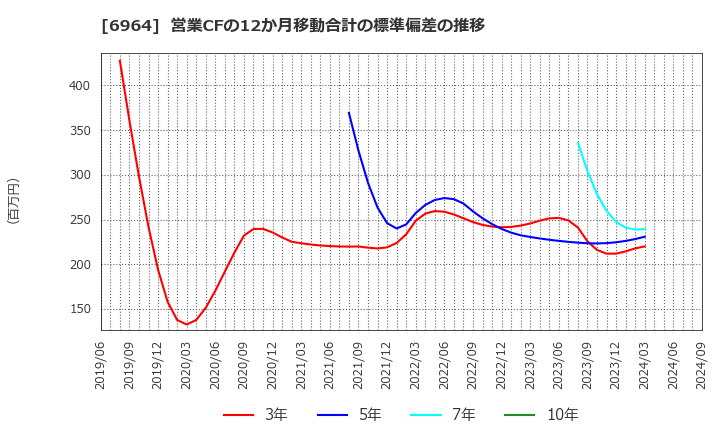 6964 (株)サンコー: 営業CFの12か月移動合計の標準偏差の推移