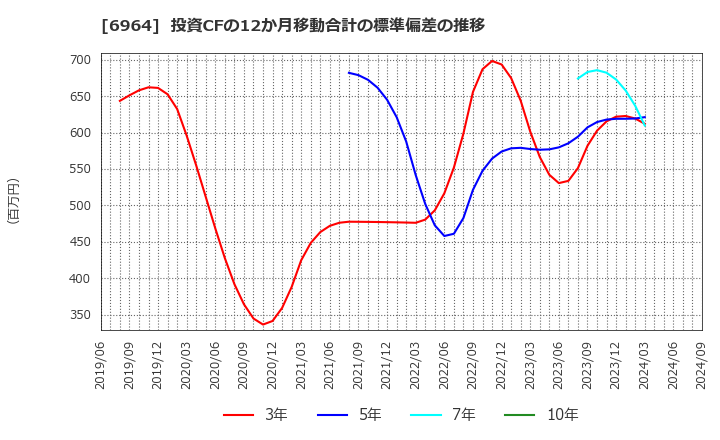 6964 (株)サンコー: 投資CFの12か月移動合計の標準偏差の推移