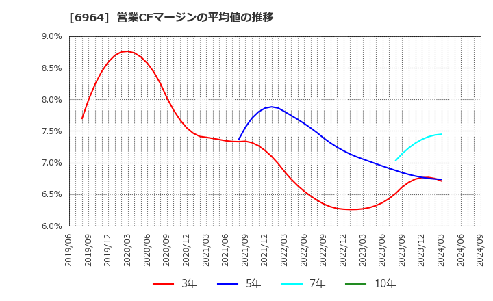 6964 (株)サンコー: 営業CFマージンの平均値の推移