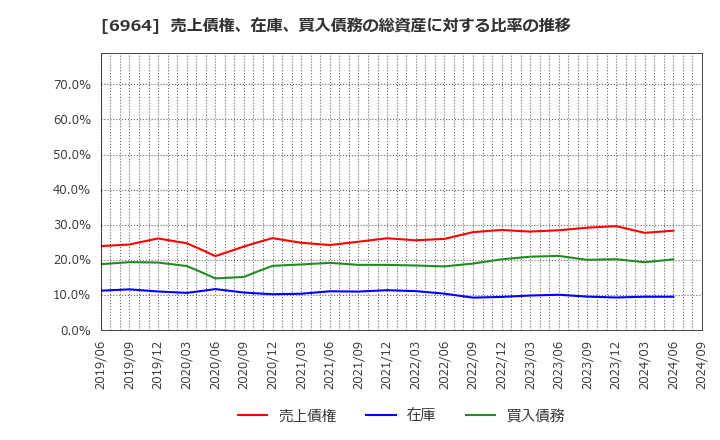 6964 (株)サンコー: 売上債権、在庫、買入債務の総資産に対する比率の推移