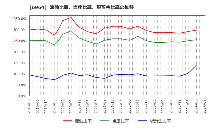 6964 (株)サンコー: 流動比率、当座比率、現預金比率の推移